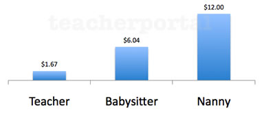 salary-graph-2 Teachers get a lower hourly rate per child in comparison to other children-related jobs. Photo courtesy of teacherportal.com.