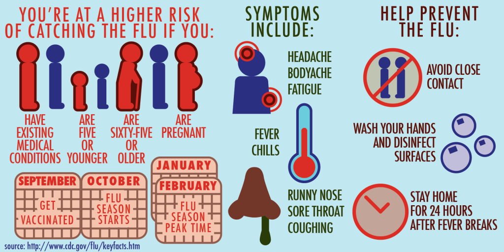 Flu info graphic by Chris Brockman. Info source: http://www.cdc.gov/flu/keyfacts.htm